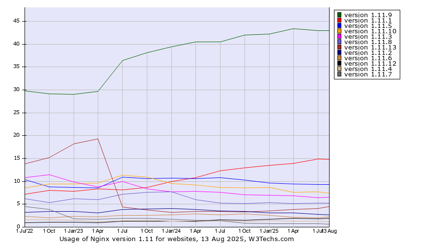 Historical quarterly trends in the usage statistics of Nginx version 1.11
