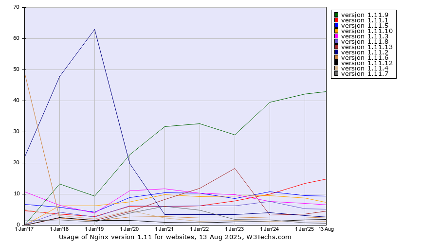 Historical yearly trends in the usage statistics of Nginx version 1.11
