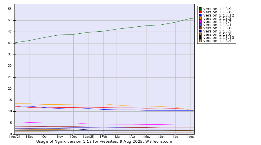 Historical trends in the usage statistics of Nginx version 1.13