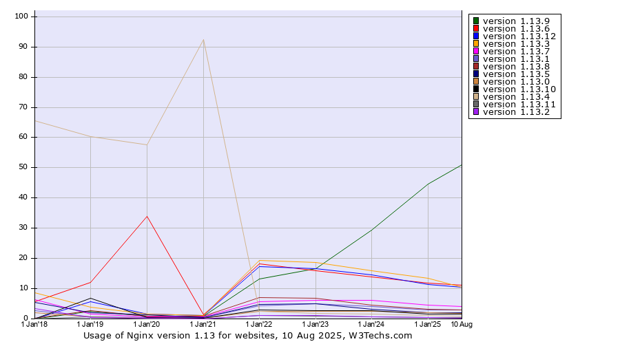 Historical yearly trends in the usage statistics of Nginx version 1.13