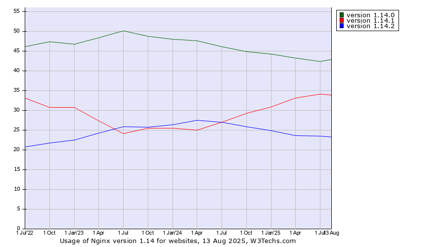 Historical quarterly trends in the usage statistics of Nginx version 1.14