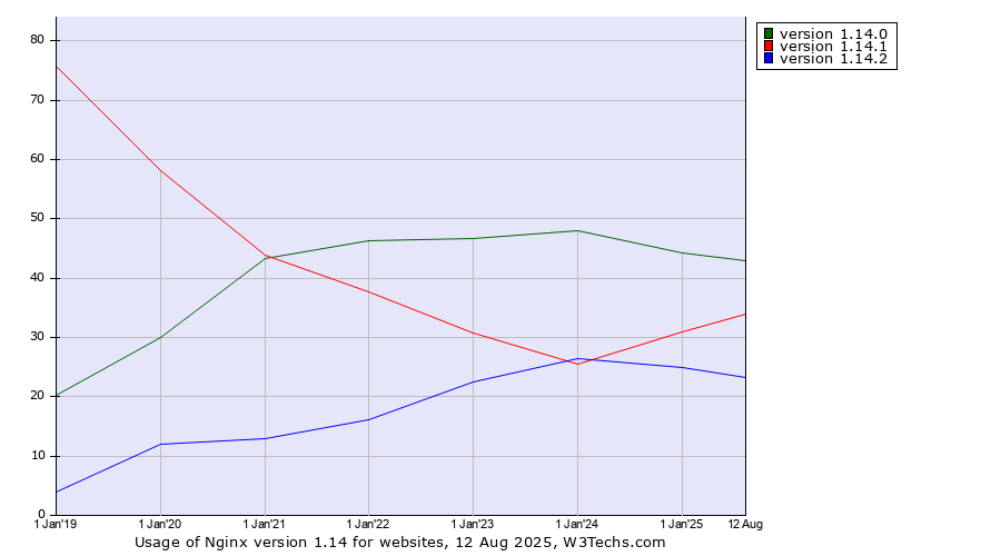 Historical yearly trends in the usage statistics of Nginx version 1.14