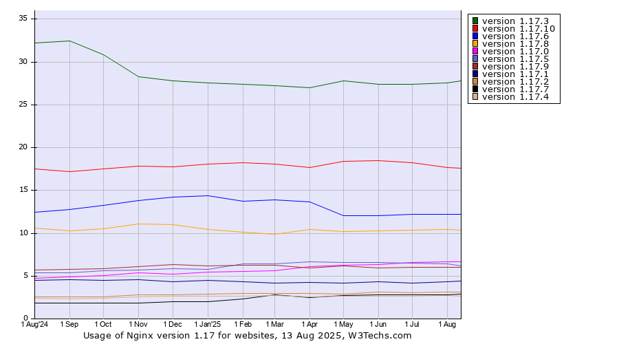 Historical trends in the usage statistics of Nginx version 1.17