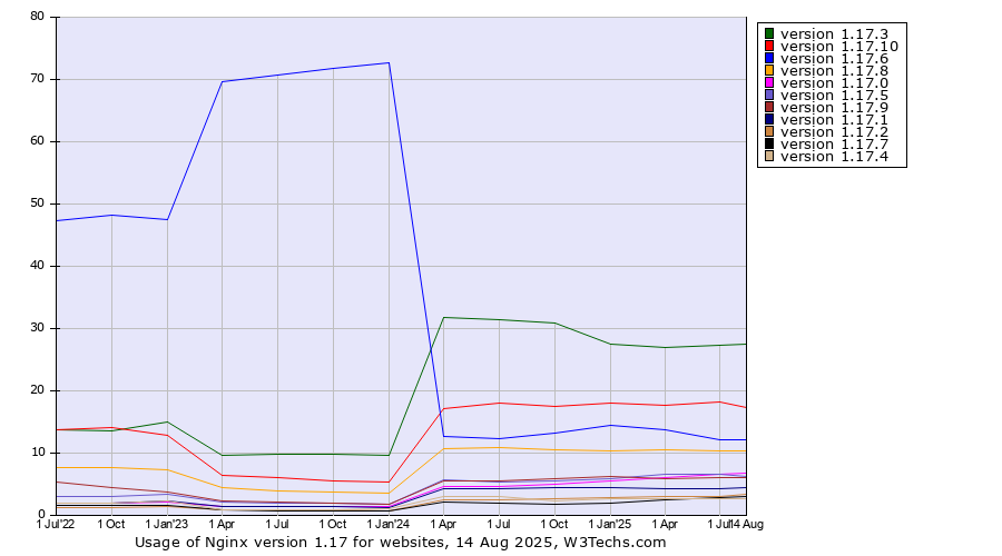 Historical quarterly trends in the usage statistics of Nginx version 1.17