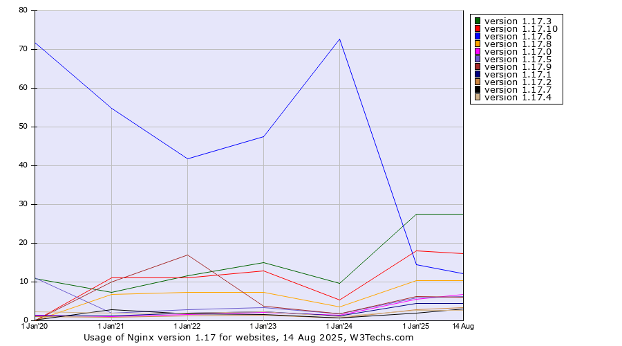 Historical yearly trends in the usage statistics of Nginx version 1.17
