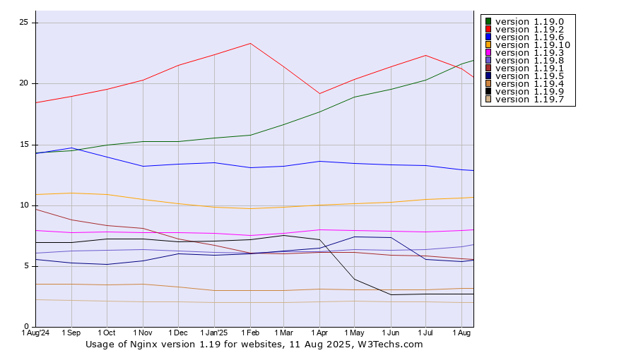 Historical trends in the usage statistics of Nginx version 1.19