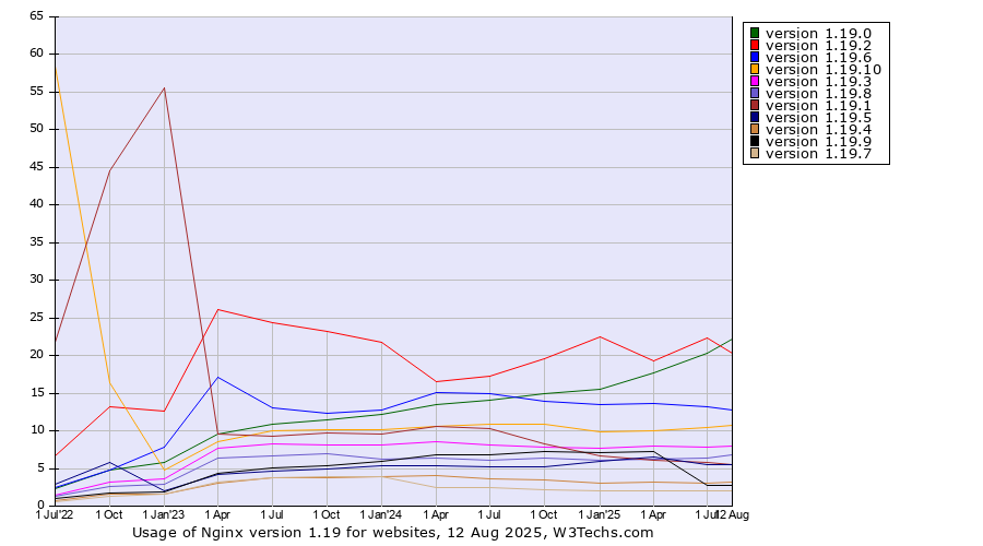 Historical quarterly trends in the usage statistics of Nginx version 1.19