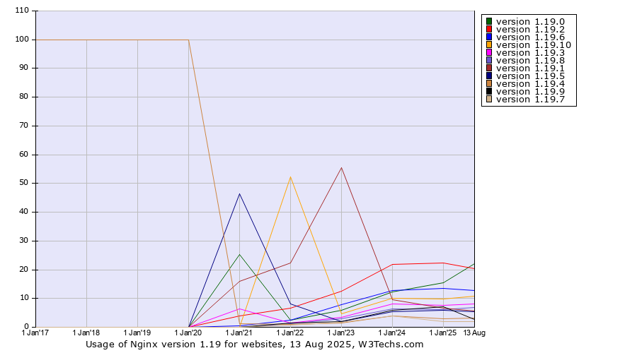 Historical yearly trends in the usage statistics of Nginx version 1.19