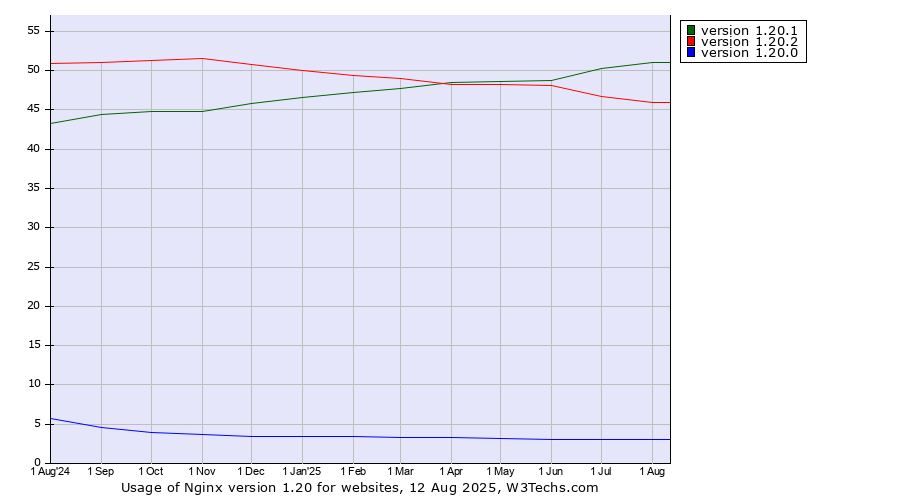 Historical trends in the usage statistics of Nginx version 1.20