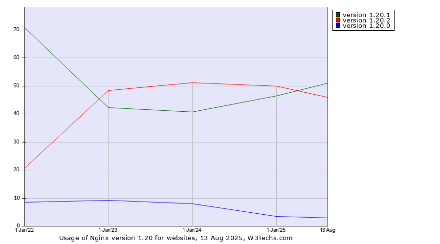 Historical yearly trends in the usage statistics of Nginx version 1.20