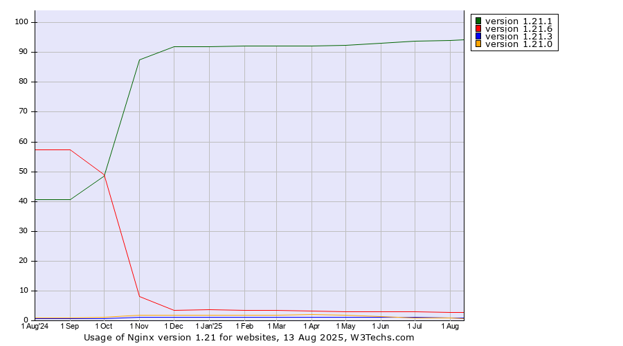 Historical trends in the usage statistics of Nginx version 1.21