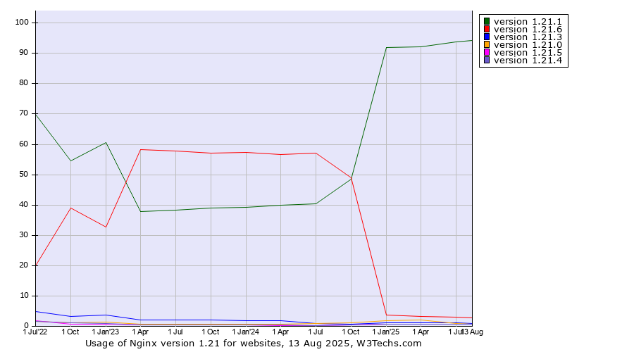 Historical quarterly trends in the usage statistics of Nginx version 1.21