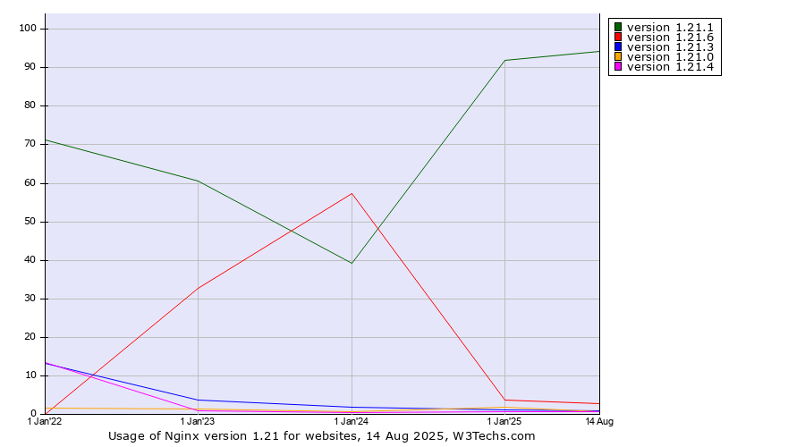 Historical yearly trends in the usage statistics of Nginx version 1.21