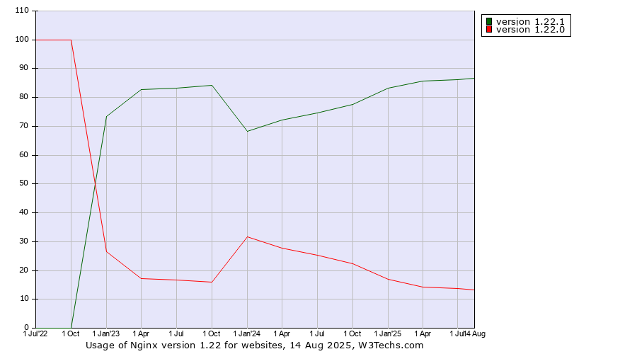 Historical quarterly trends in the usage statistics of Nginx version 1.22