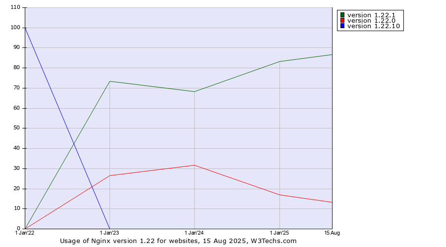Historical yearly trends in the usage statistics of Nginx version 1.22