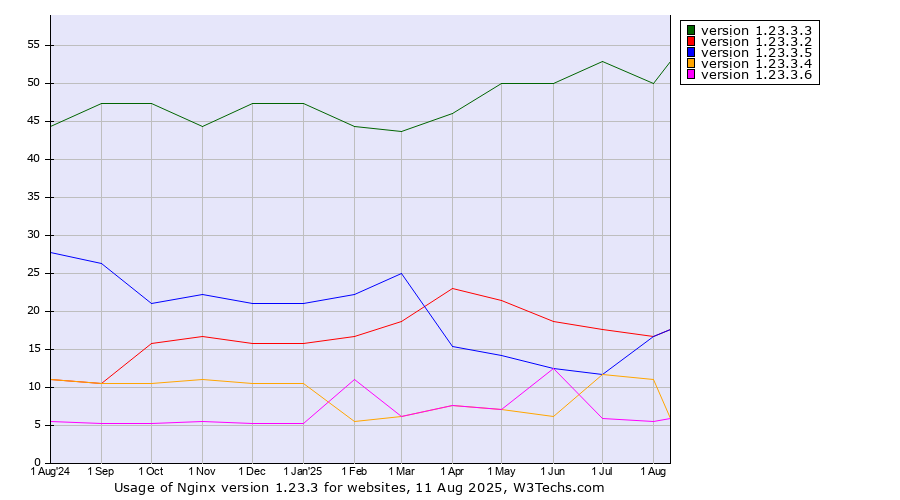 Historical trends in the usage statistics of Nginx version 1.23.3