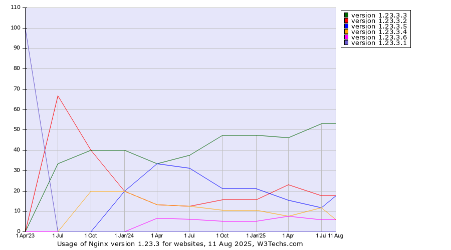 Historical quarterly trends in the usage statistics of Nginx version 1.23.3