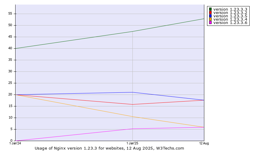 Historical yearly trends in the usage statistics of Nginx version 1.23.3