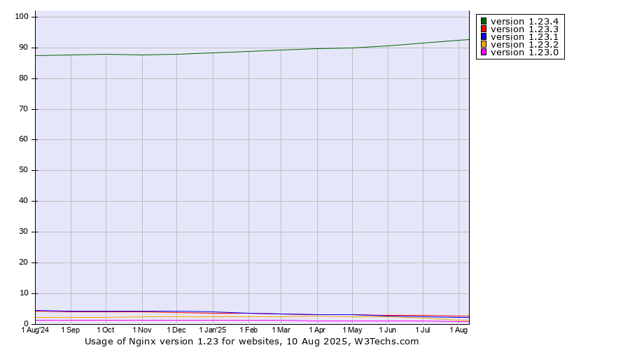 Historical trends in the usage statistics of Nginx version 1.23