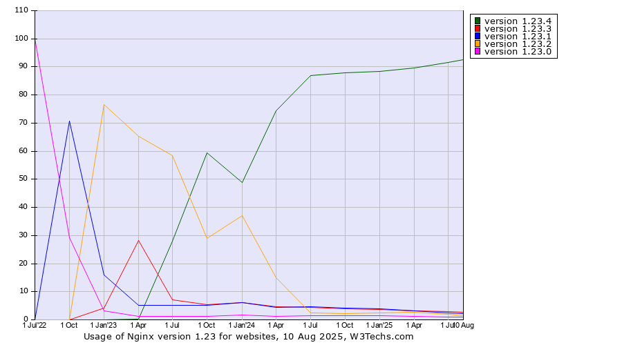Historical quarterly trends in the usage statistics of Nginx version 1.23