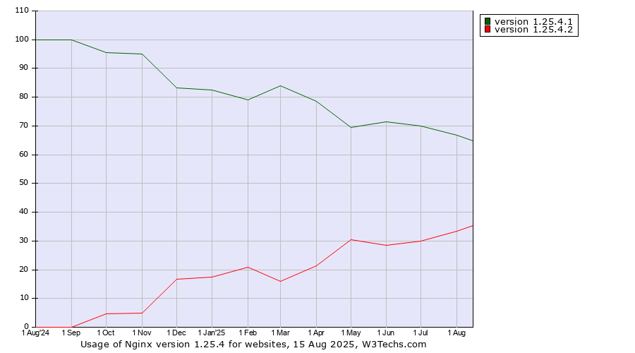 Historical trends in the usage statistics of Nginx version 1.25.4