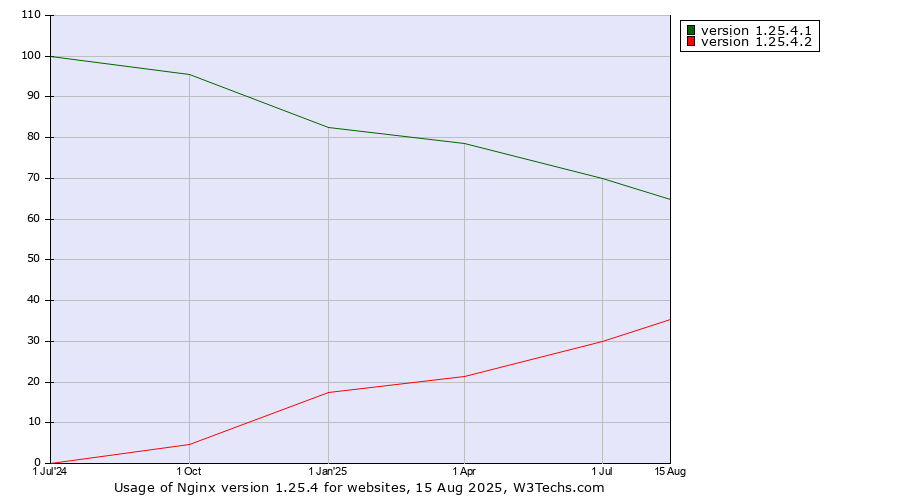 Historical quarterly trends in the usage statistics of Nginx version 1.25.4