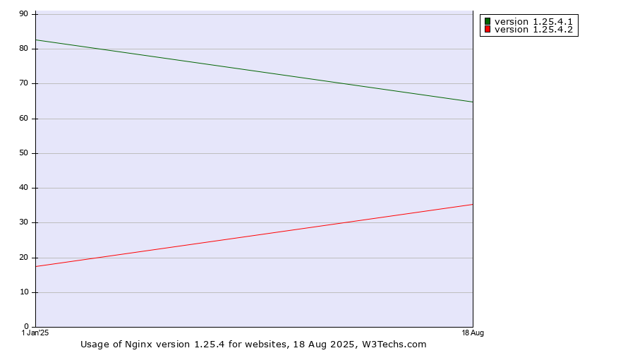 Historical yearly trends in the usage statistics of Nginx version 1.25.4