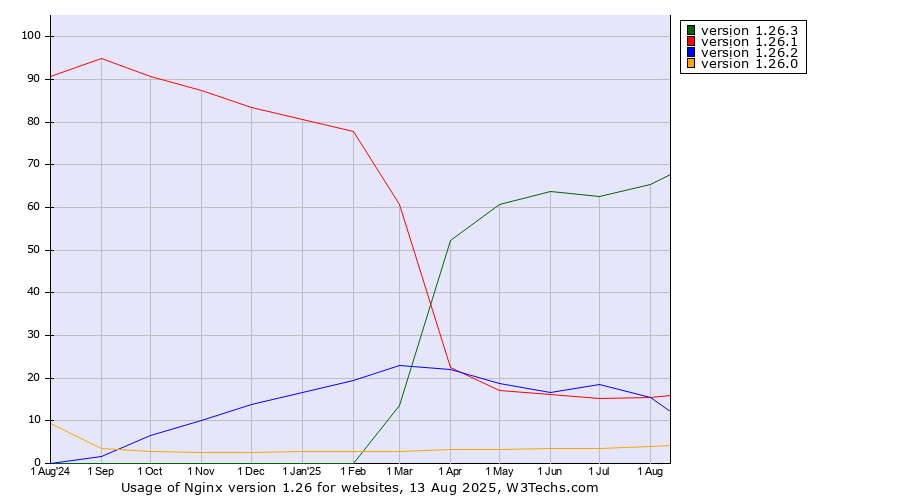 Historical trends in the usage statistics of Nginx version 1.26