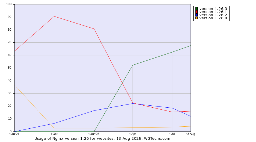 Historical quarterly trends in the usage statistics of Nginx version 1.26