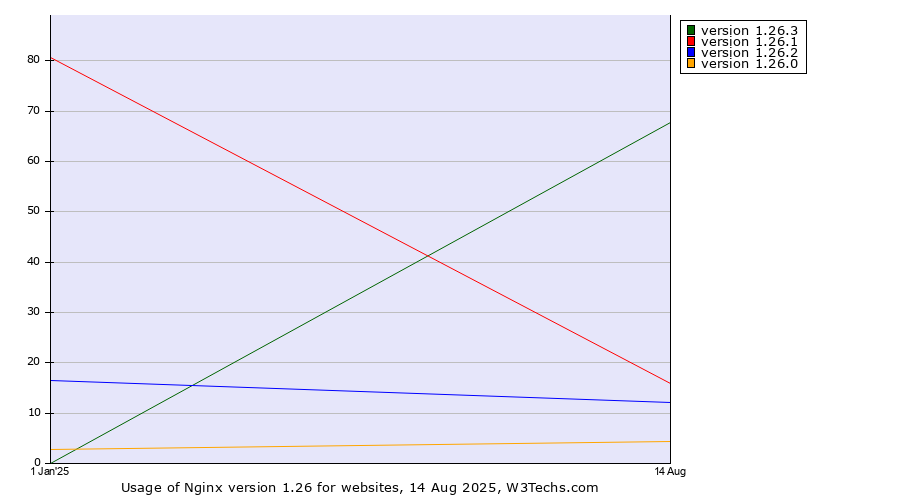 Historical yearly trends in the usage statistics of Nginx version 1.26