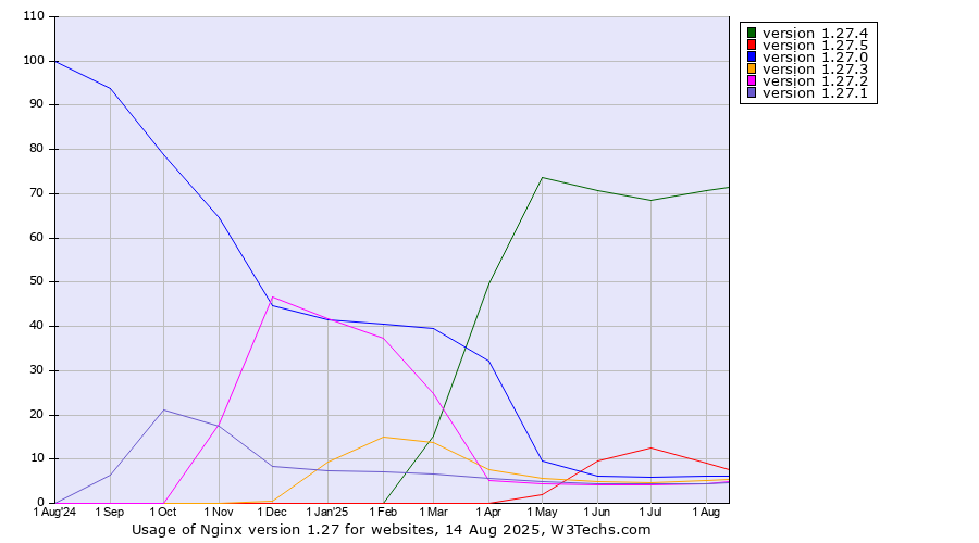 Historical trends in the usage statistics of Nginx version 1.27