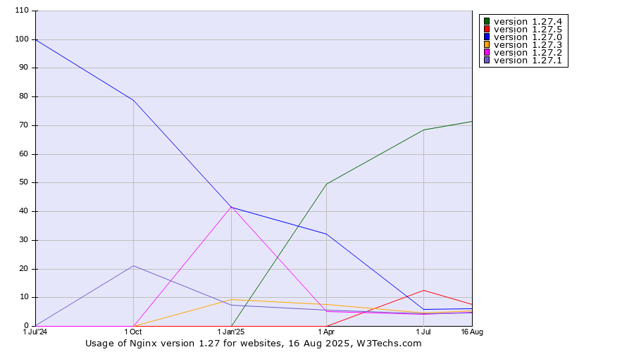 Historical quarterly trends in the usage statistics of Nginx version 1.27