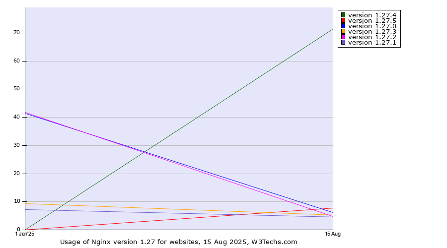 Historical yearly trends in the usage statistics of Nginx version 1.27