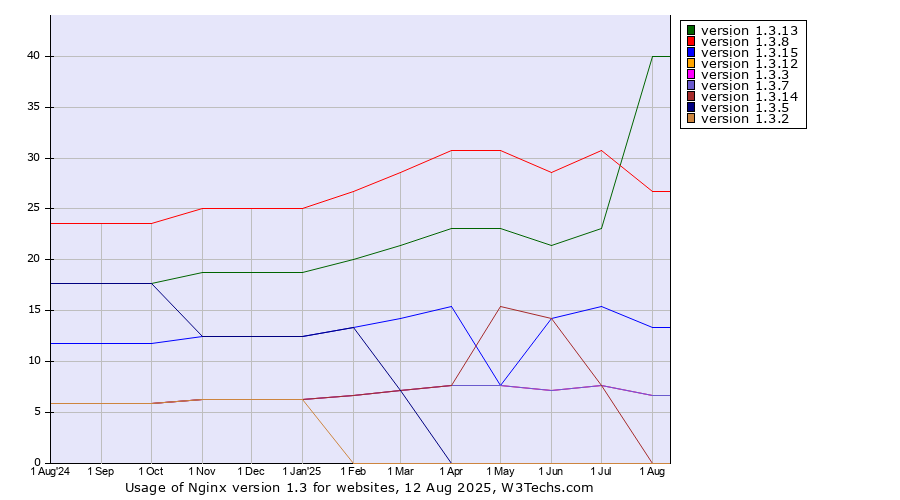 Historical trends in the usage statistics of Nginx version 1.3
