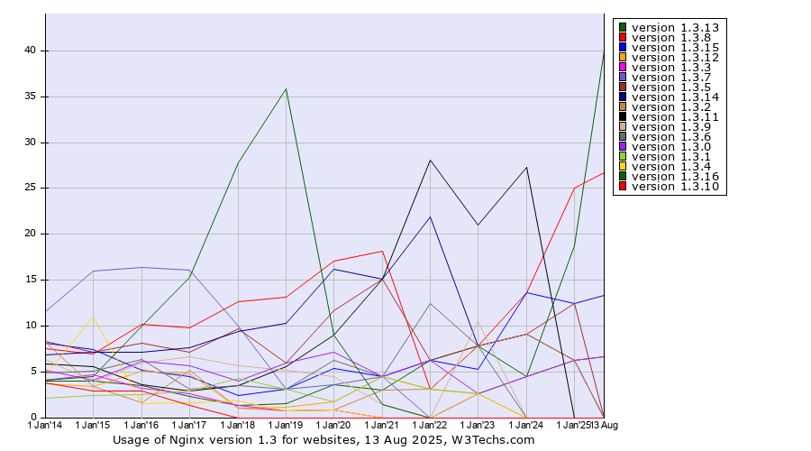 Historical yearly trends in the usage statistics of Nginx version 1.3