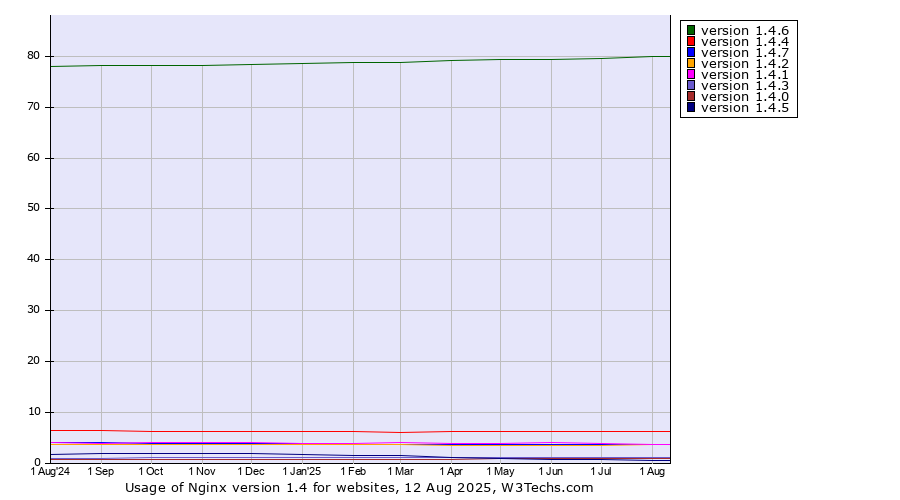 Historical trends in the usage statistics of Nginx version 1.4