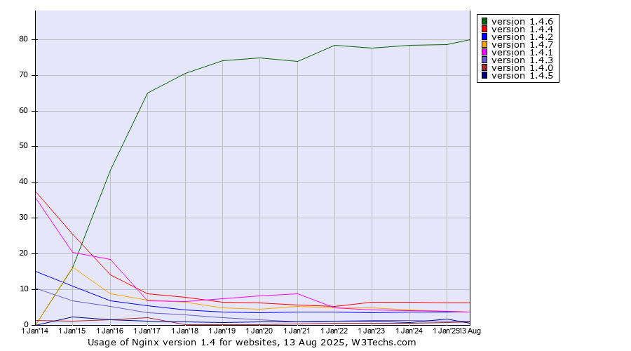 Historical yearly trends in the usage statistics of Nginx version 1.4