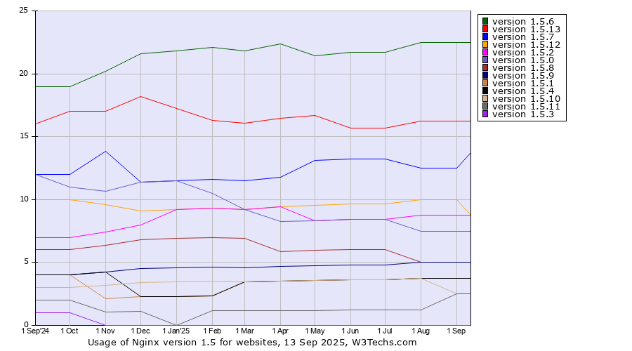 Historical trends in the usage statistics of Nginx version 1.5