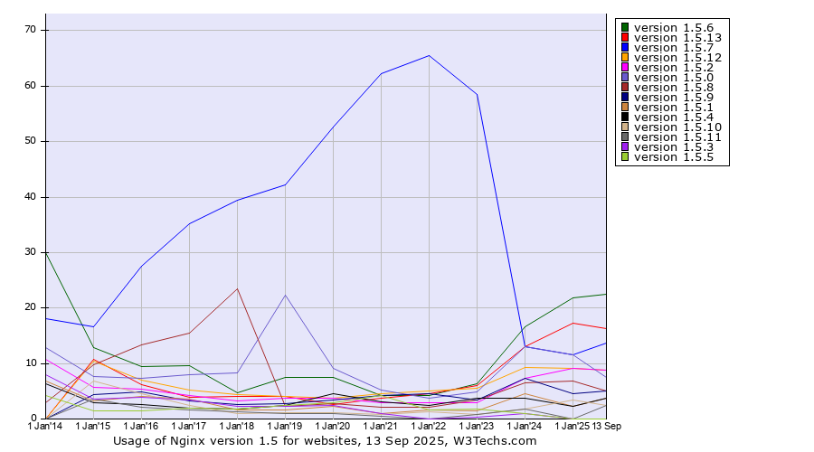 Historical yearly trends in the usage statistics of Nginx version 1.5