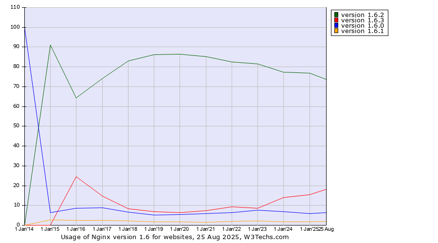 Historical yearly trends in the usage statistics of Nginx version 1.6