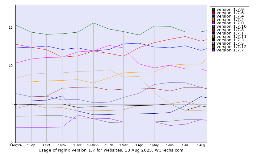 Historical trends in the usage statistics of Nginx version 1.7