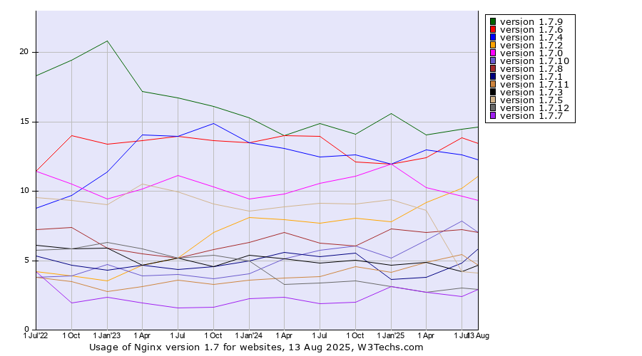 Historical quarterly trends in the usage statistics of Nginx version 1.7