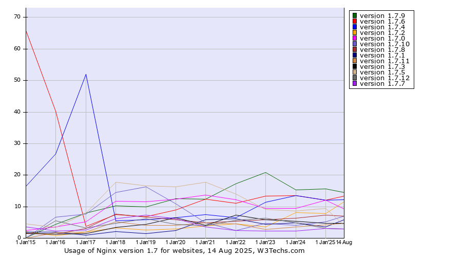 Historical yearly trends in the usage statistics of Nginx version 1.7