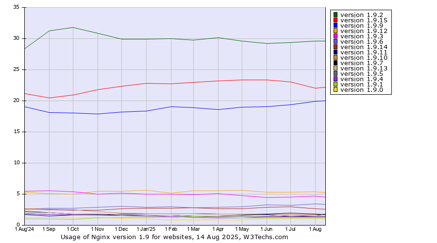 Historical trends in the usage statistics of Nginx version 1.9