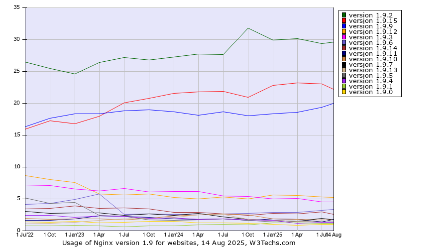 Historical quarterly trends in the usage statistics of Nginx version 1.9