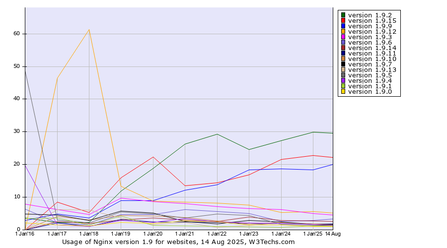 Historical yearly trends in the usage statistics of Nginx version 1.9