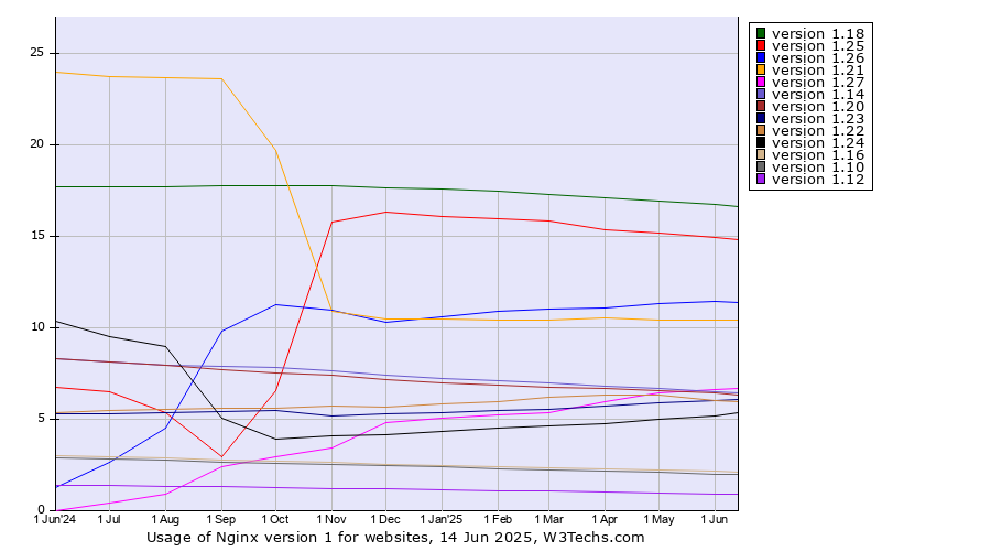 Historical trends in the usage statistics of Nginx version 1