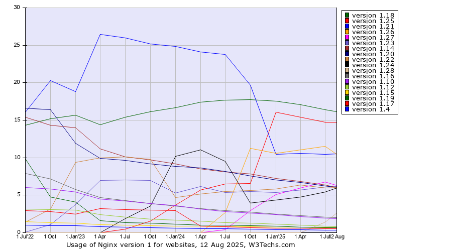Historical quarterly trends in the usage statistics of Nginx version 1