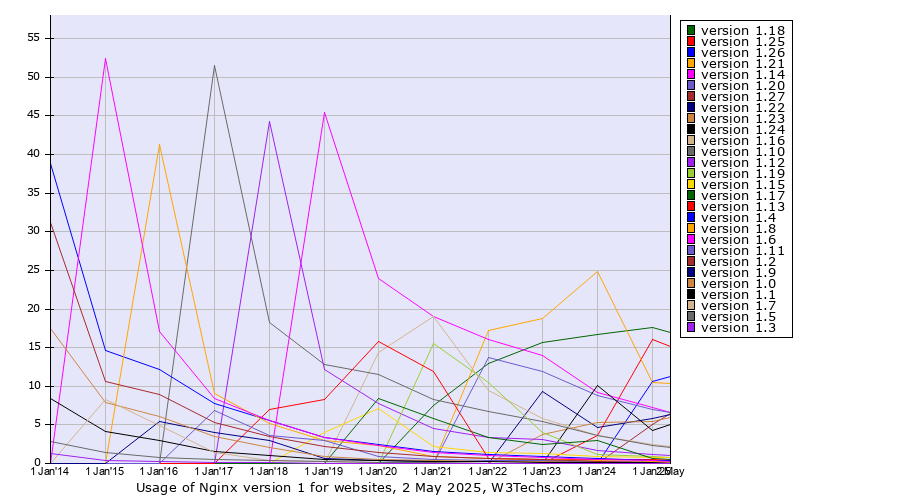 Historical yearly trends in the usage statistics of Nginx version 1