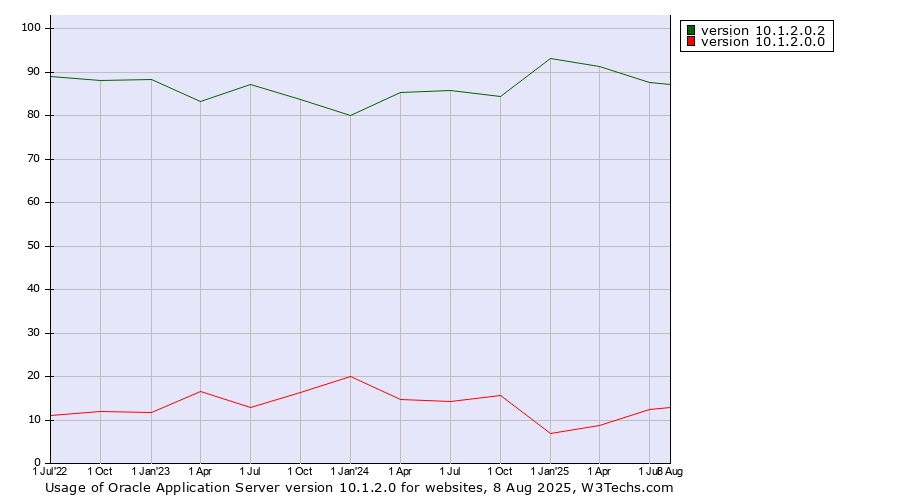 Historical quarterly trends in the usage statistics of Oracle Application Server version 10.1.2.0